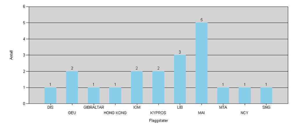 Antall petroleumstransporter i transitt i nord fordelt på registrerte flaggstater for juni 2011 DIS: Dansk int. skipsreg.