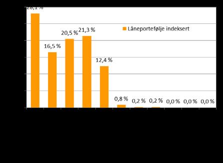 Selskapet vurderer kredittrisiko for å være den mest omfattende. Det foretas med bakgrunn i dette en kvartalsvis verdivurdering av pantsatte eiendommer. Vurderingen foretas av Eiendomsverdi AS.