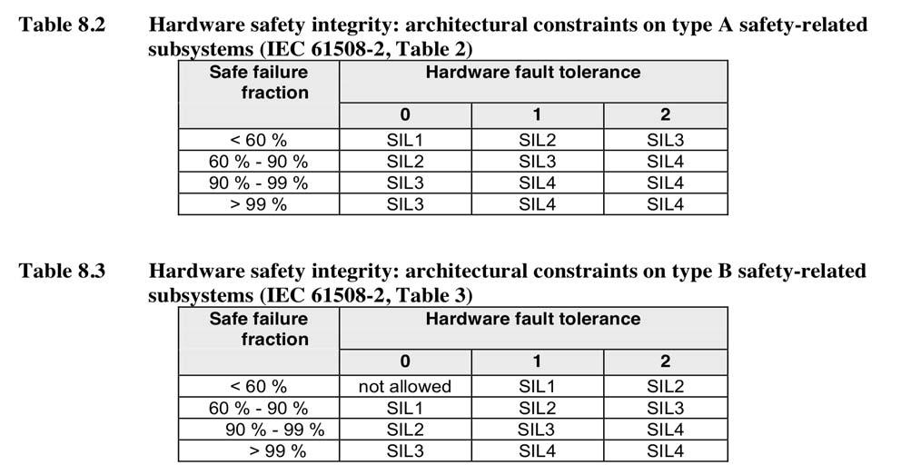 time) (ved 1oo2 votering) SFF (secure failure fraction) PT 0.