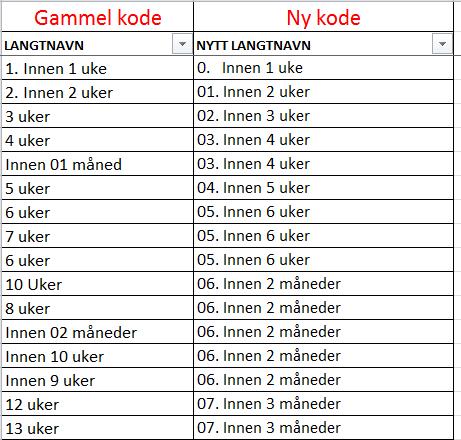 Prioritetskoder Kodeverk med store endringer.