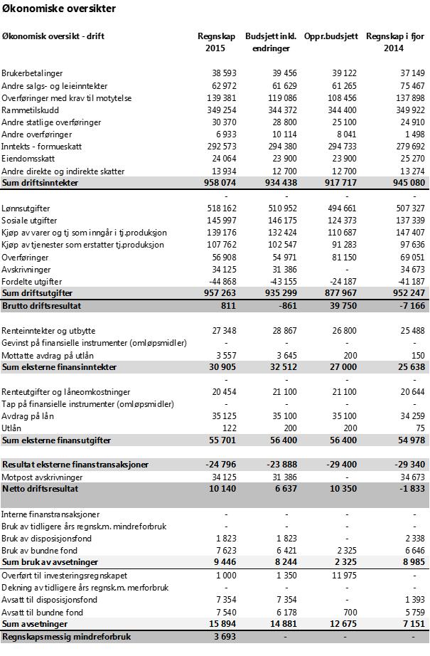 ( Alle tall i 1000 kr. ) Økonomisk oversikt - investering Regnskap Budsjett inkl. Oppr.