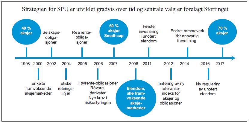 6.1 Utviklingen i rammeverket for tilsyn med SPU I NOU 2017:13 oppsummeres hvordan mandatet for forvaltningen av SPU har