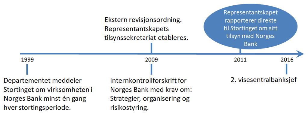 Disse endringene er presentert i Finansdepartementets årlige meldinger til Stortinget, og Stortingets vedtak er blitt