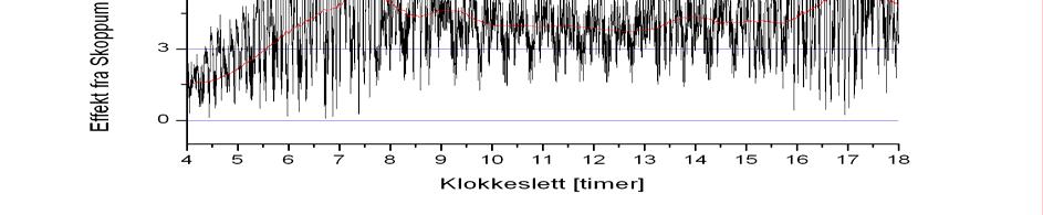 <Beskrivende tekst> Side: 18 av 58 Figur 4-3 Levert effekt, MEAN-verdi for 2-sekunders (sort) og 1 time (rød) fra Skoppum omformerstasjon.