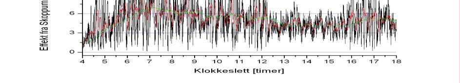 <Beskrivende tekst> Side: 27 av 58 Figur 4-9 Levert effekt, MEAN-verdi for 2-sekunders (sort) 6-minutters (rød) og 1 time (grønn) fra Skoppum omformerstasjon.