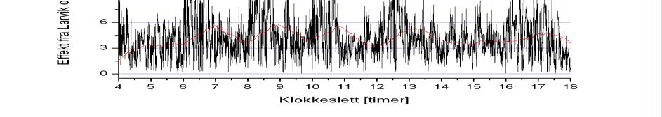 Figur 4-10 Levert effekt, MEAN-verdi for 2-sekunders (sort) og 1 time (rød) fra Larvik omformerstasjon.