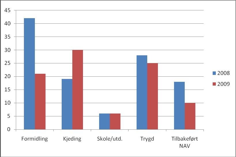 . Antall utskrevne tiltaksdeltakere fordelt på kategorier, sammenlignet med 2008. Aktive tiltak er summen av formidling, kjeding til andre tiltak f.