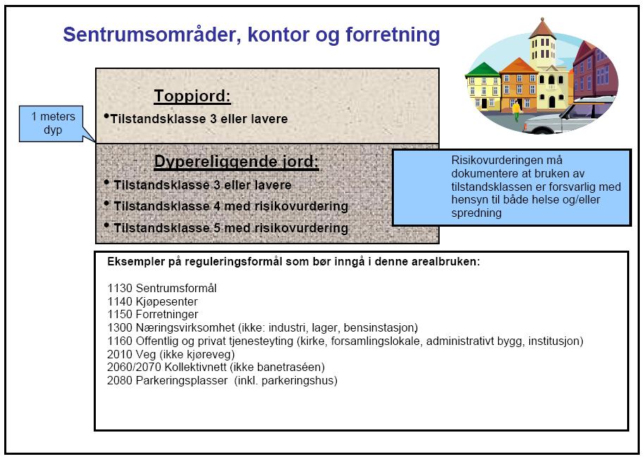 Figur 3 Tilstandsklasser for arealbruk sentrumsområder, kontor og forretning /17/ Det vil bli utført risikovurdering og bli utarbeidet stedsspesifikke akseptkriterier dersom det skal gjenbrukes