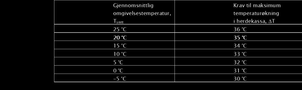 Eksempel, resultat vs. krav Resultat: T = 35 o C T snitt = 2,5 o C Krav: maks.