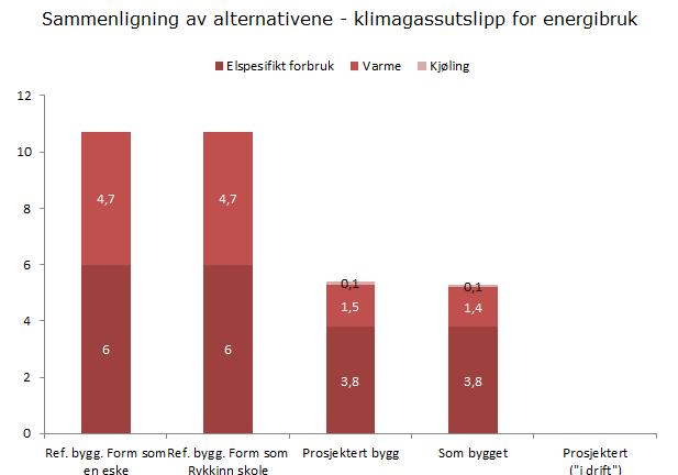 kg CO 2 -ekv./år/m² Tabell 3.