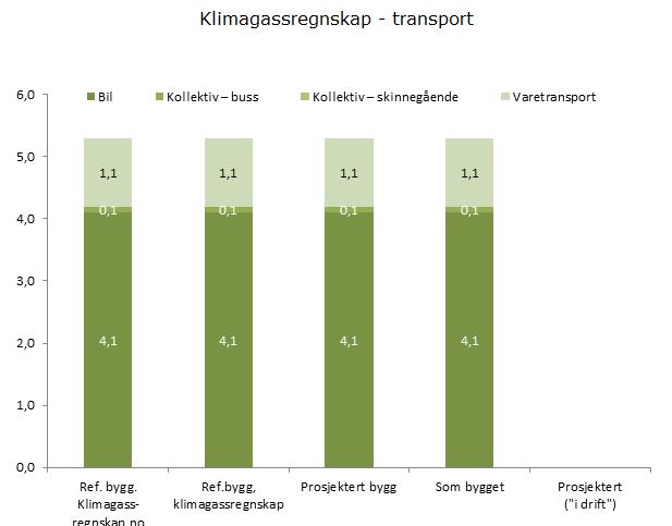 kg CO 2 -ekv./år/m² 5.2. Sammenligning av alternativene klimagassutslipp fra transport Beregningen viser at det ikke er oppnådd en reduksjon av klimagassutslipp ved de tiltak som er gjennomført for transport.