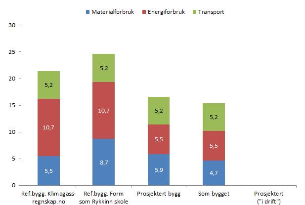 kg CO 2 -ekv./år/m² 2. HOVEDRESULTATER OG SAMMENLIGNING AV ALTERNATIVER Referansebygge