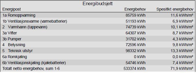 3.1.3. Prosjektert bygg Det prosjekterte bygget er planlagt oppført som passivhus. Byggets netto energibehov er beregnet ved hjelp av beregningsprogrammet simuleringsprogrammet SIMIEN versjon 5.