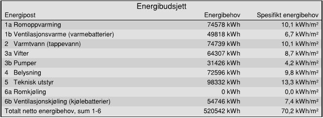 Tabell 3.3: Oversikt over energibehov, energiforsyning og tilhørende klimagassutslipp for prosjektert bygg.