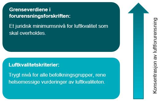 Luftforurensning og grenseverdier Luftforurensning Lokal luftforurensning fra vegtrafikk, særlig svevestøv (PM10) og nitrogendioksid (NO2), kan være et problem i større byer eller tettsteder med stor