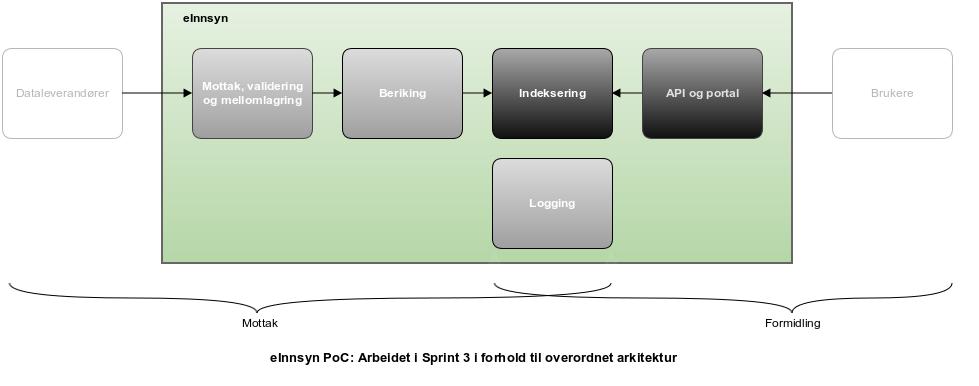 einnsyn PoC: Demo for tredje sprint Dette dokumentet beskriver det som er utviklet og testet i den tredje sprinten fra 8. til 15. mars 2016.