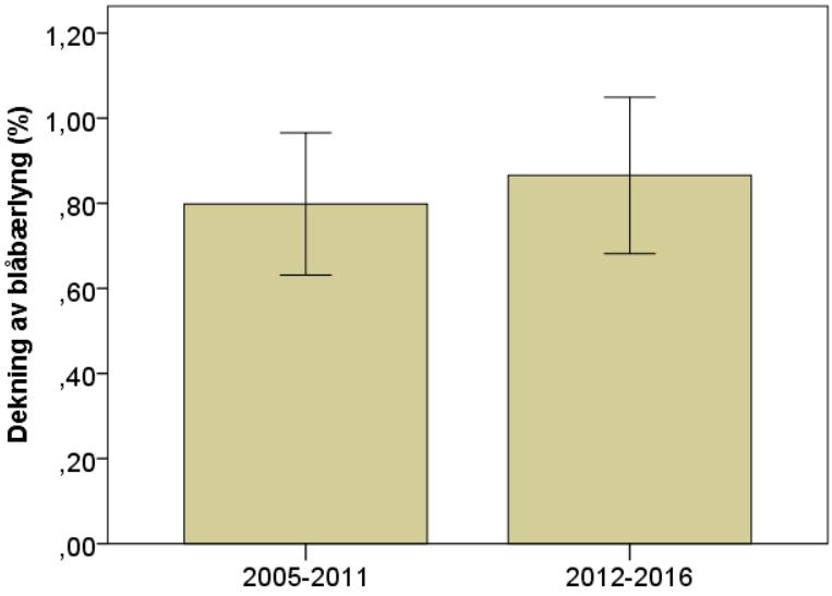 2012). Dette ser vi også reflektert i beitetrykket, som er relativt lavt (Figur 3.5.2.3.2) og kun sammenlignbart med hva vi finner på Vestlandet og i Troms (Figur 3.5.2.1.2). På bjørka er det faktisk nesten ingen spor av beiting.