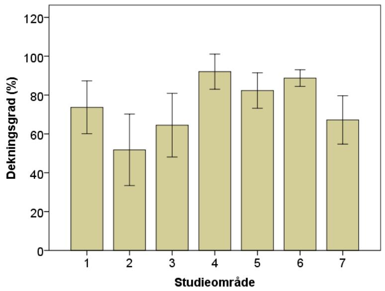 mellom lavhøyden og dekningsgraden i alle prøvelokalitetene samlet var likevel positiv (r sp = 0,67, N = 42,