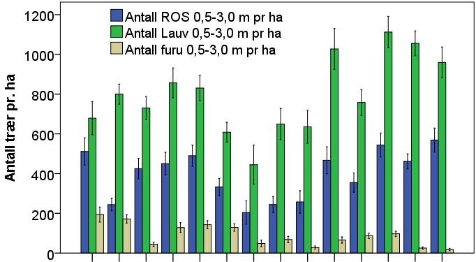 I 11. takst har vi så langt data kun fra 2 år, men resultatene samstemmer godt med erfaringene fra 10. takst (Figur 3.5.2.1.1).