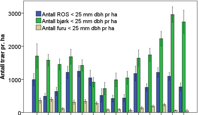 0,001), mens den var noe lavere med hensyn til beitetrykk (ROS r sp = 0,51, bjørk r sp = 0,52, furu r sp = 0,54, N = 14, P < 0,06).