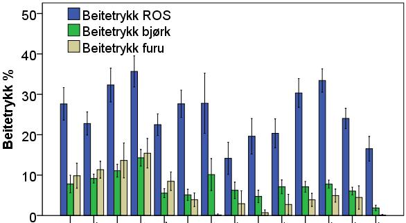 Dette samsvarer med tidligere studier av elgens beitevaner, og antyder at hjorten på Vestlandet har mange av de samme beitepreferansene.