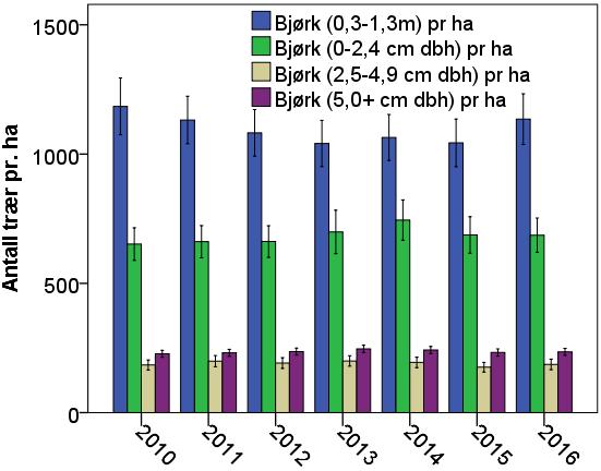 viste en mer stabil eller svakt økende tetthet. For furu finner vi de samme trendene (Figur 3.5.2.2.3). Figur 3.5.2.2.2. Gjennomsnittlig antall (95 % CI) bjørk og hengebjørk pr.