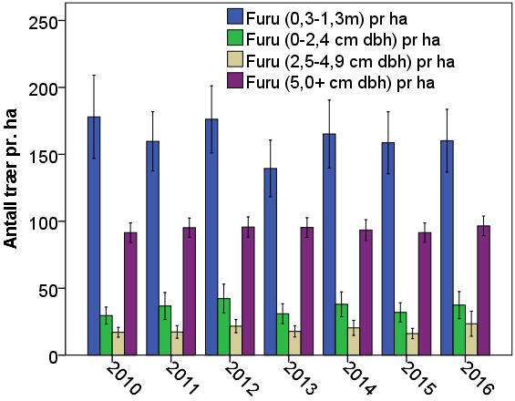 Flatene undersøkt i 2015 og 2016 (11. takst) var de samme som i henholdsvis 2010 og 2011. Figur 3.5.2.2.3. Gjennomsnittlig antall (95 % CI) furu pr. ha, fordelt på høyde- og diameterklasse og år.