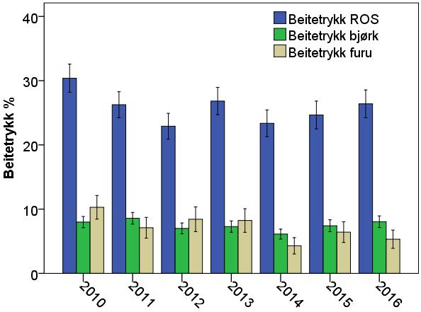 den i 2015 (samme flater undersøkt) kan det virke som om det har vært en reell nedgang i beitetrykk på disse flatene (Figur. 3.5.2.2.4).