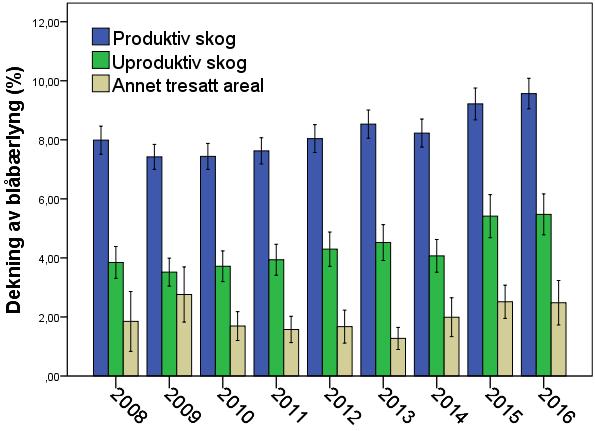 Samtidig bør det her påpekes at registreringen av siste års beitetrykk ble innført som ny praksis i 2010, og at noe av utslaget kan skyldes tilpasning av rutinene. Figur 3.5.2.2.4.