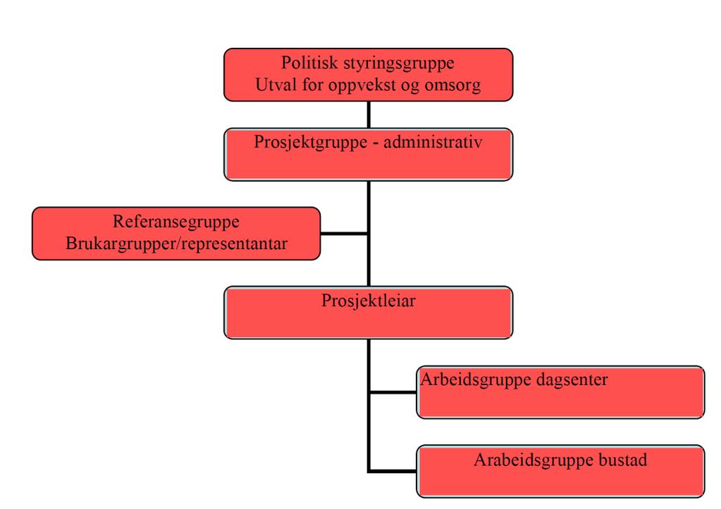 Organisering: 5 av 6 Mandat til styringsgruppa: Godkjenna organisering av prosjektet Gje tilråding til kommunestyret om omfanget av prosjektet og byggjeprogram.