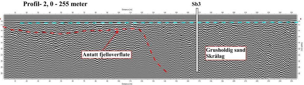 Profilene viser ingen tydelig grunnvannsreflektor fordi grunnvannsspeilet ligger så nær terrengoverflaten. Grunnvannsnivået ligger på 0,2-1 m dyp.