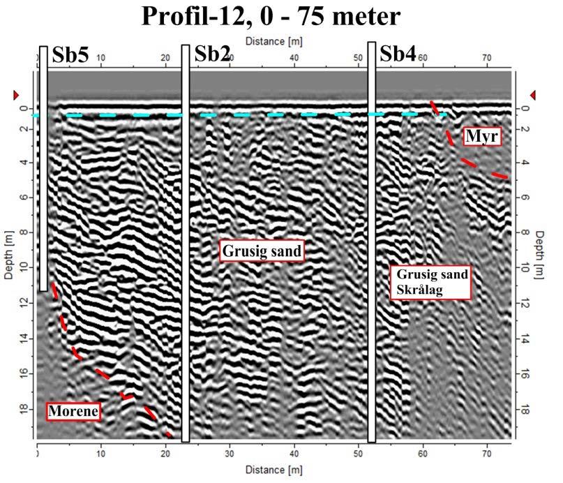 Sonderboring 4 viste vekslende lag med grusig sand og sand ned til 21 meters dyp, uten overgang til morene eller fjell.