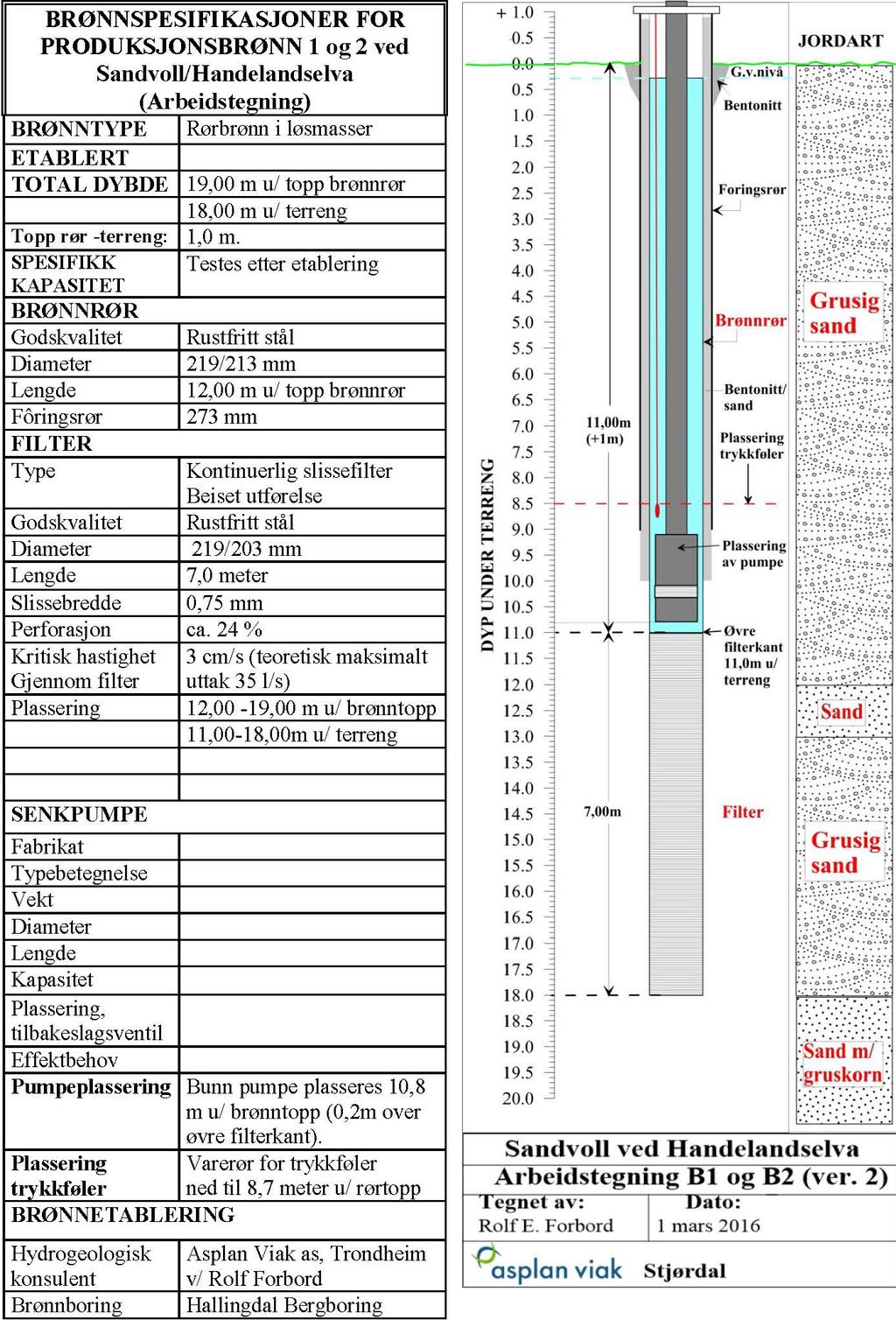 Geofysiske og hydrogeologiske undersøkelser ved Sandvoll 27 Figur 21.