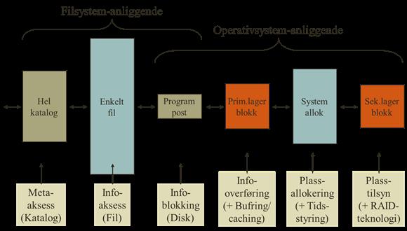 Ved implementasjon må en både balansere hva som skal ligge henholdsvis innenfor og utenfor operativsystemkjernen og balansere den funksjonelle fleksibiliteten med det ytelsesmessige resultatet.