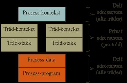 Kjernetråder implementeres da i operativsystemkjernen og ikke i et språkbibliotek som brukertråder gjør: En generalisering av den angitte 1*M kombinasjonen mellom prosess og tråd, er