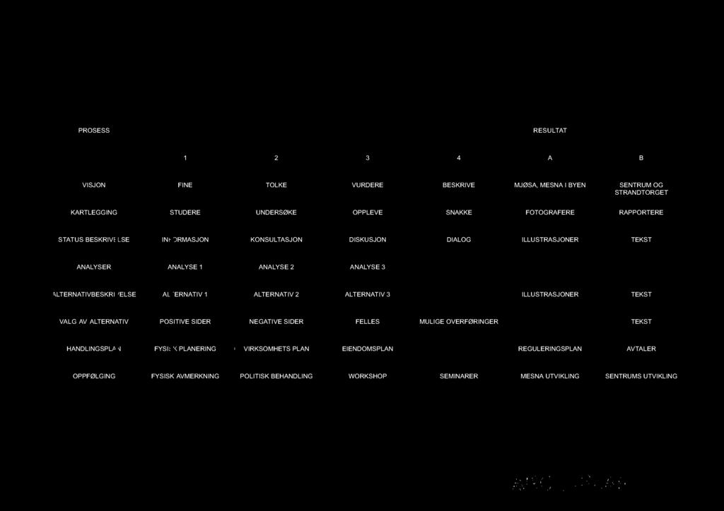 ALTENATIV FLY 2 ALTENATIV 3 ILLUSTASJONE TEKST VALG AV ALTENATIV POSITIVE SIDE NEGATIVE SIDE FELLES MULIGE OVEFØINGE TEKST HANDLINGSPLAN FYSISK PLANEING GANGAVSTAND