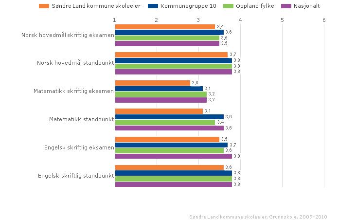 Søndre Land kommune skoleeier Sammenlignet geografisk Offentlig Alle Begge kjønn Periode 2009-10 Grunnskole Elevene har nådd de målene som var satt opp.