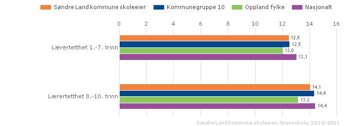 Søndre Land kommune skoleeier Sammenlignet geografisk llustrasjonen er hentet fra Skoleporten Da tilstandsrapporten for 2010 ble skrevet, ble det klart at man i kommunen innenfor mange områder ikke