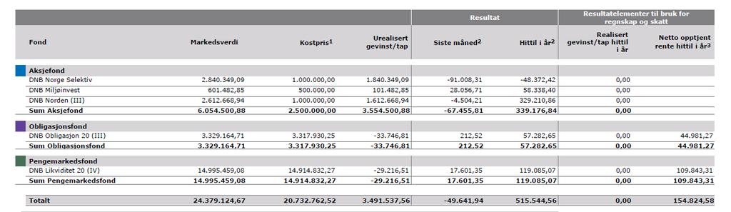 4. Finans Norges bank holdt i rentemøte den 22. juni renten uendret, og la fram en ny pengepolitisk rapport hvor det skrives at styringsrenten vil holdes på 0,5 prosent i år og neste år.