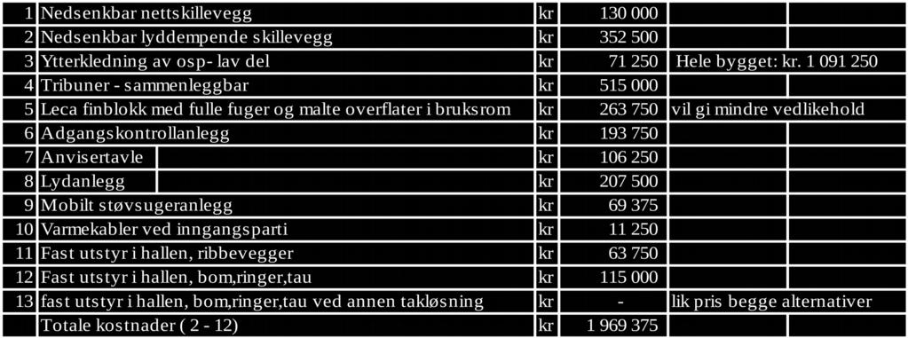 De fleste av opsjonene er likevel nødvendig å ta med for å få en fullverdig, brukervennlig flerbrukshall. Dette ble også resultatet i Hole kommune.