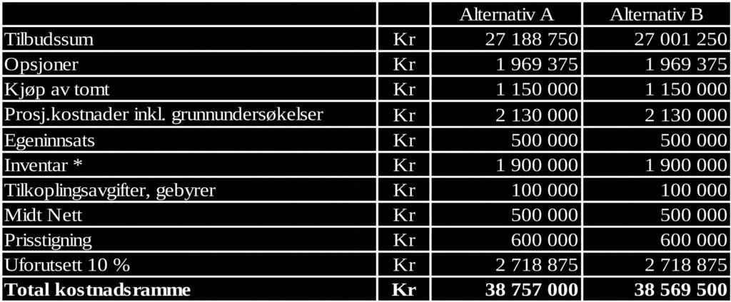 Sak 77/09 Vi kan sette opp følgende kostnadsoverslag basert på økonomisk mest fordelaktige tilbud: Dette gjelder alt løst utstyr og inventar.