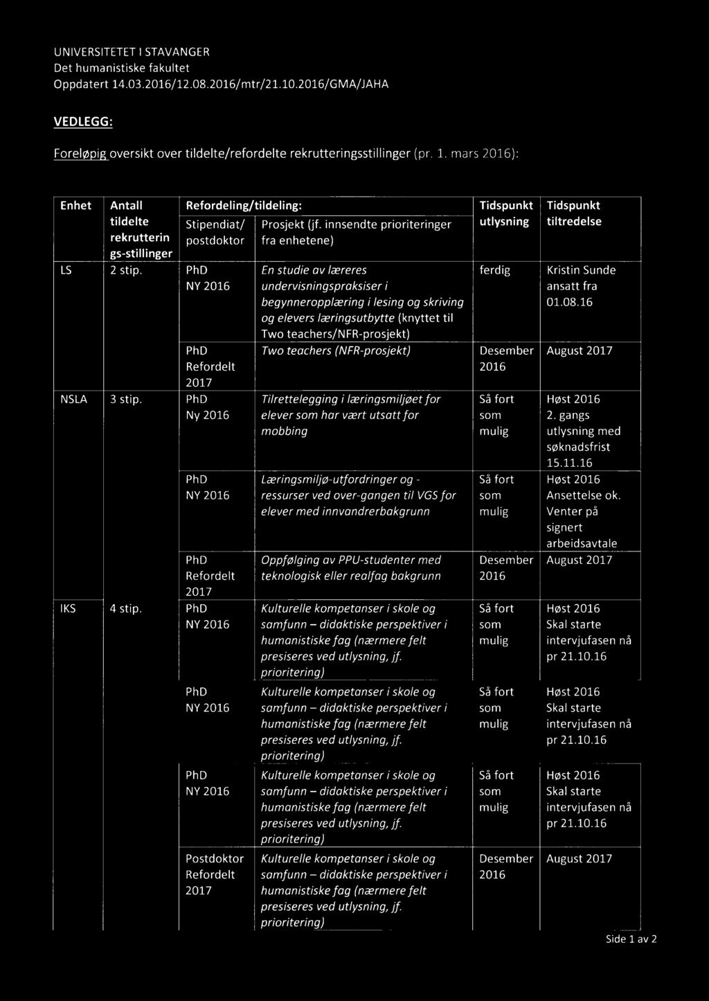 UNIVERSITETET I STAVANGER Det humanistiske fakultet Oppdatert 14.03.2016/12.08.2016/mtr/21.10.2016/GMA/JAHA VEDLEGG: Foreløpigoversikt over tildelte/refordelte rekrutteringsstillinger (pr. 1. mars 2016): Enhet LS NSLA IKS Antall tildelte rekrutterin gs-stillinger 2 stip.