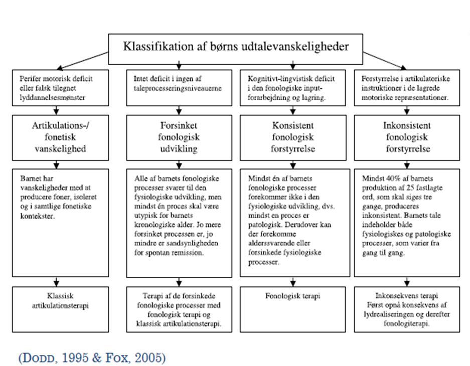 utvikling, konsistent fonologisk forstyrrelse og inkonsistent fonologisk forstyrrelse (Clausen & Fox-Boyer, 2011; Dodd, 2005; Fox-Boyer & Clausen, 2011).