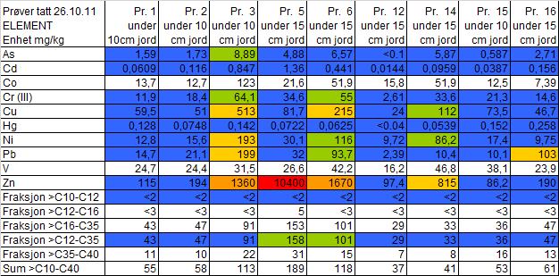 TILTAKSPLAN I FORBINDELSE MED OMREGULERING VINDHOLMEN 13 Tabell 2 viser analyseresultatene fra sjaktene. Tabell 2: Analyseresultatene fra prøver tatt i sjakter den 26.10.11.