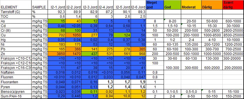 Tabell 3B: Analyseresultatene fra prøver tatt den 16.09.14 på Vindholmen i delområde I2.  http://projects.cowiportal.