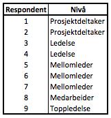 En oversikt av informantene er presentert i tabellen under: Figur 5 Oversikt over informantene. Videre i oppgaven vil vi bruke nivået til informantene ved referering.