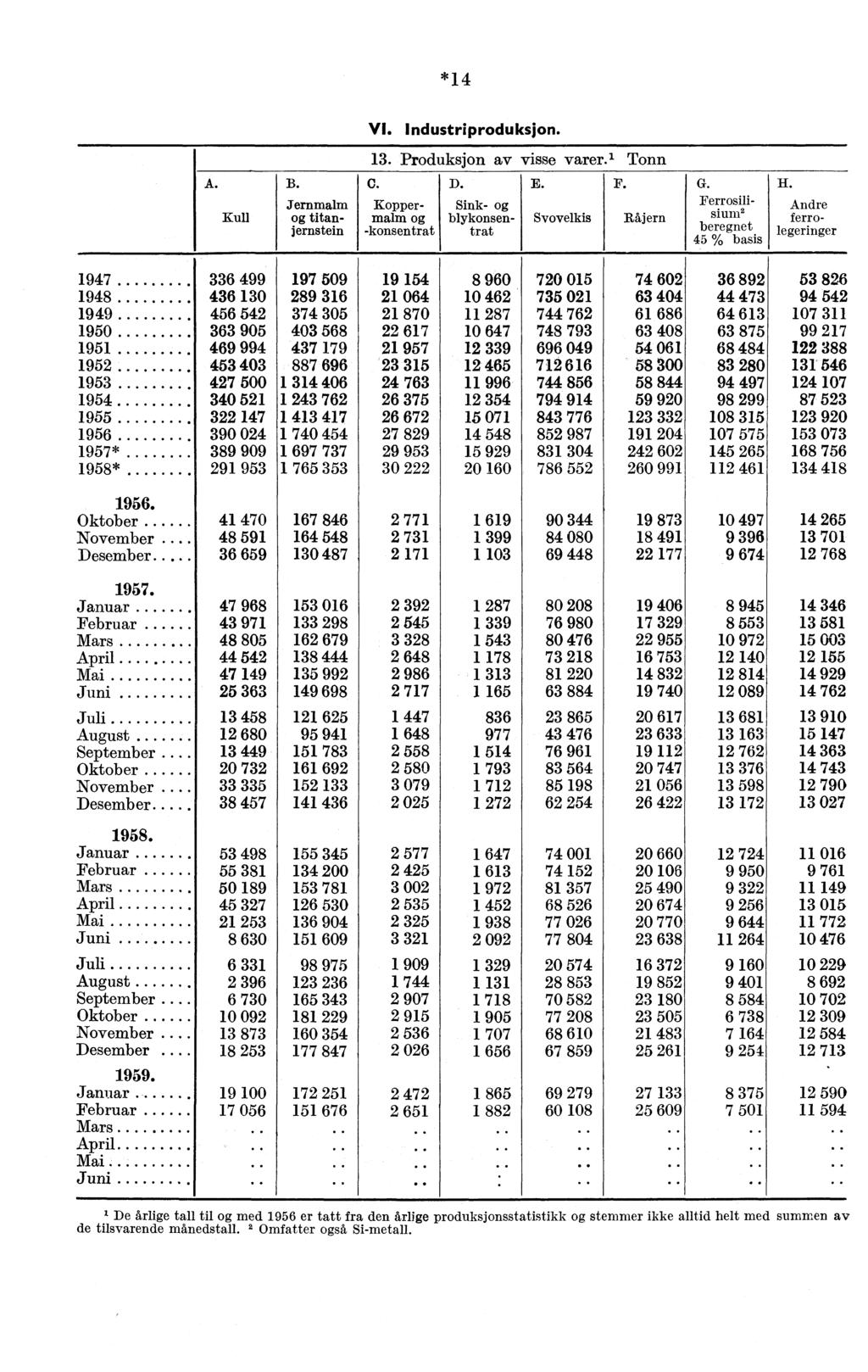 *14 VI. Industriproduksjon. 13. Produksjon av visse varer.' Tonn A. B. C. D. E. F. G. H.