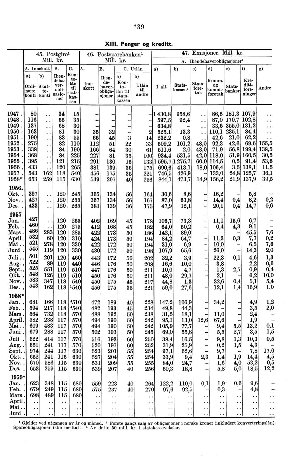 *39 45. Postgiro' Mill. kr. A. Innskott B. Kr e- dittforeninger Ordimere konti Skattekonti C. Km lån tiḷ.. A. XIII. Penger og kreditt. 46. Postsparebanken' Mill. kr. Thendehaverobisgasjoner sta"'- kassen Innskott B.