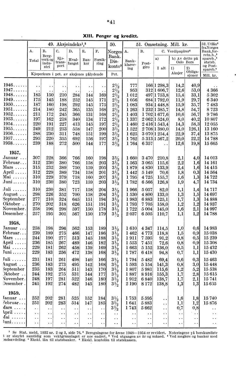 *41 A. Total XIII. Penger og kreditt. 49. Aksjeindeks 1, 2 50. C.,,.I 3- trans- port B. Bergverk og industri D. E. F. Norges Bank. Hvalfangskering - Ban- Forsik- T1 1.