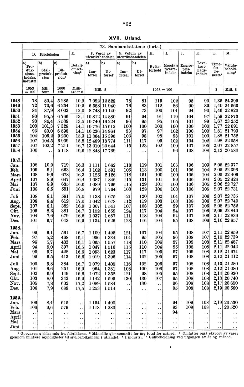 *62 D. Produksjon E. F. Verdi av utenrikshandelen Pro c) duk- sjon s- indeks, industri 1953 ---- 100 Mill. tonn 1000 stk. XVII. Utland. 73. Sambandsstatene (forts.) G. Volum av utenrikshandelen H. I.